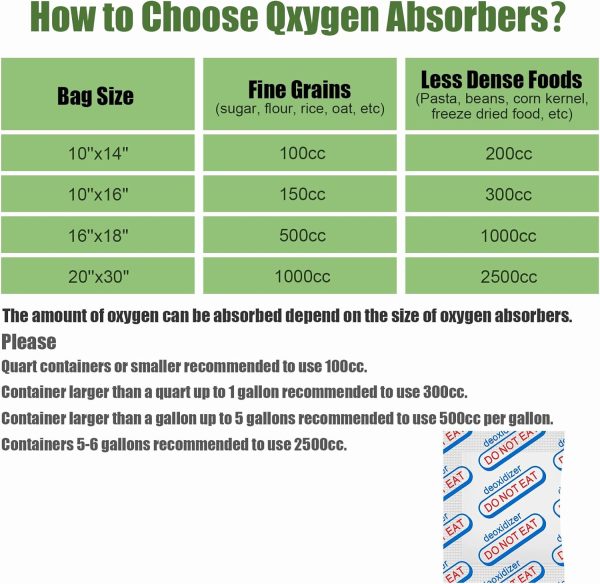 ⁦120 عبوة من 100 قطعة من امتصاص الأكسجين الآمن غذائيًا (10 عبوات في كيس فراغ فردي)، امتصاص الأكسجين لتخزين الطعام طويل الأمد مع مؤشر الأكسجين، تعمل في حقائب مايلر، برطمانات ماسون وأكياس الفراغ، زهري⁩ - الصورة ⁦7⁩