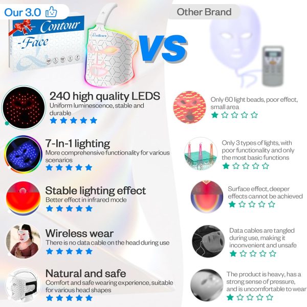 ⁦قناع وجه بضوء احمر من لوكس رينيو، 7 الوان LED، محمول وقابل لاعادة الشحن للعناية بالبشرة في المنزل والسفر [LMask]، كل الأنواع⁩ - الصورة ⁦2⁩
