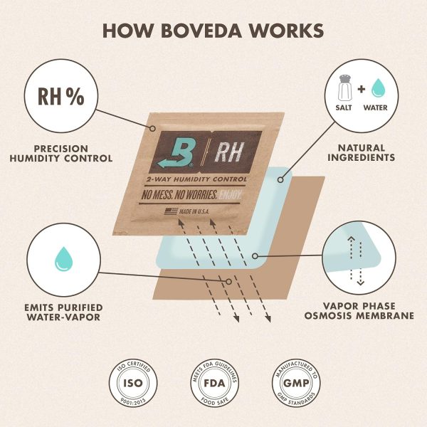 ⁦Boveda 58 Percent Rh Retail Cube Humidifier Dehumidifier 67Gm 12 Pack 58% RH Level Beige⁩ - الصورة ⁦6⁩