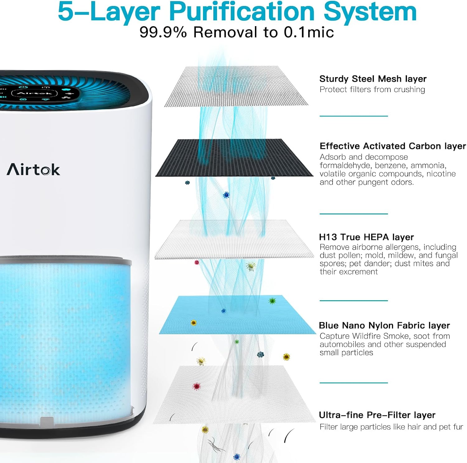 AIRTOK Air Purifier AP1001 Replacement Filter, 5-Layer Purification System, H13 True HEPA Filter 9 71aVfByzLQL. AC SL1500